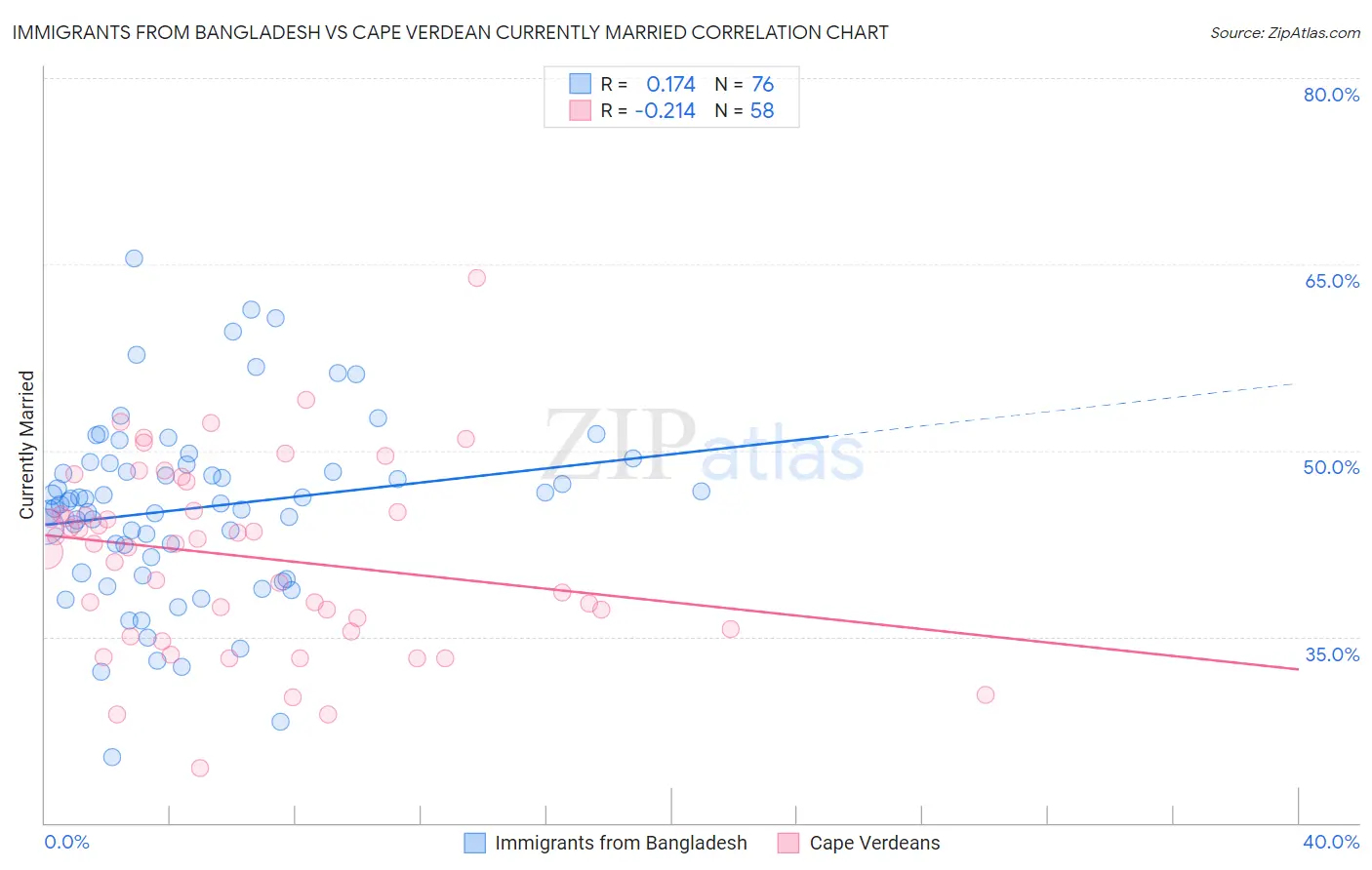 Immigrants from Bangladesh vs Cape Verdean Currently Married