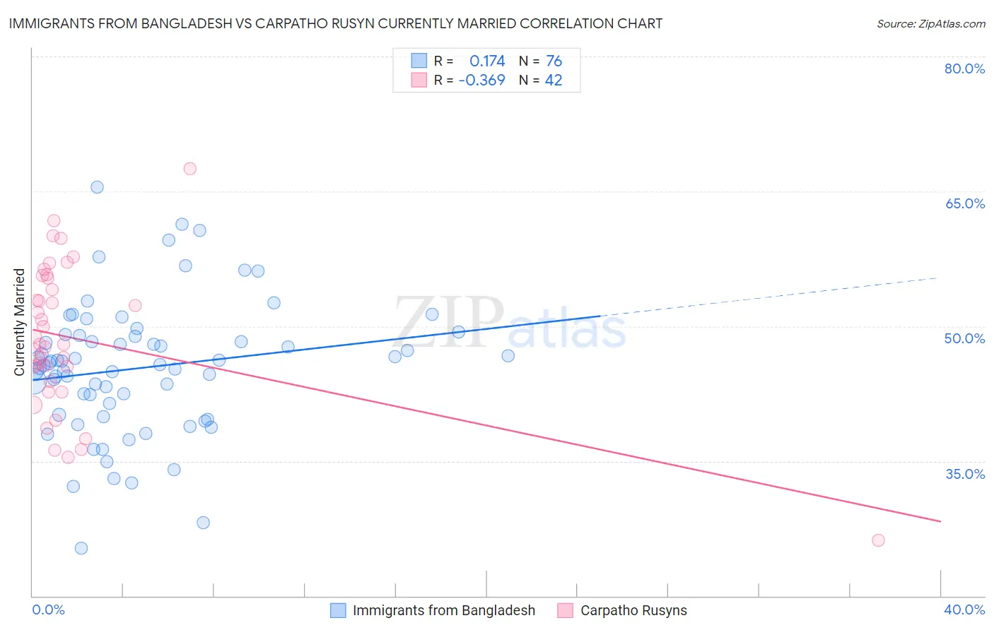 Immigrants from Bangladesh vs Carpatho Rusyn Currently Married
