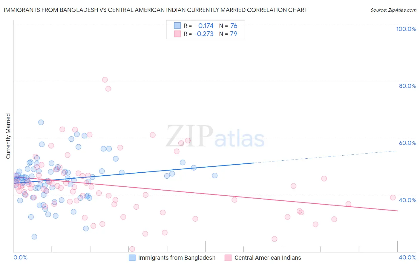 Immigrants from Bangladesh vs Central American Indian Currently Married