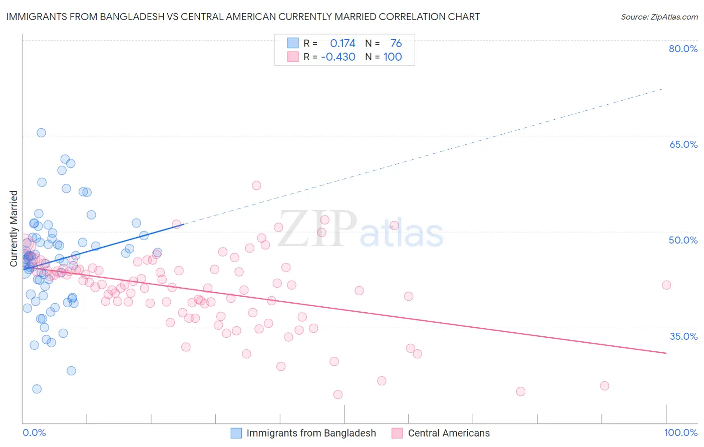 Immigrants from Bangladesh vs Central American Currently Married