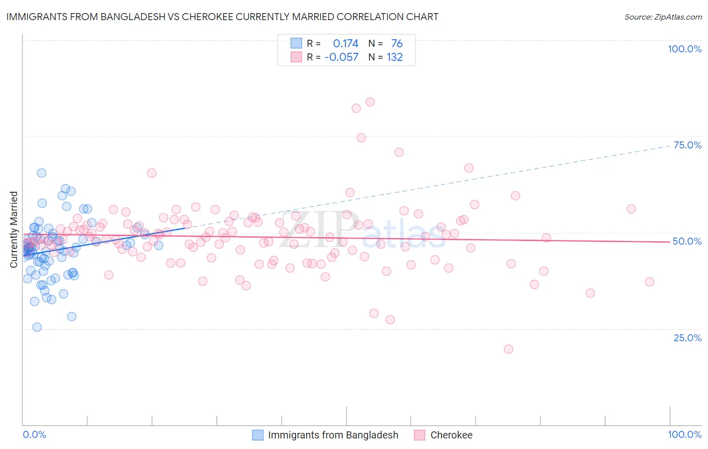 Immigrants from Bangladesh vs Cherokee Currently Married