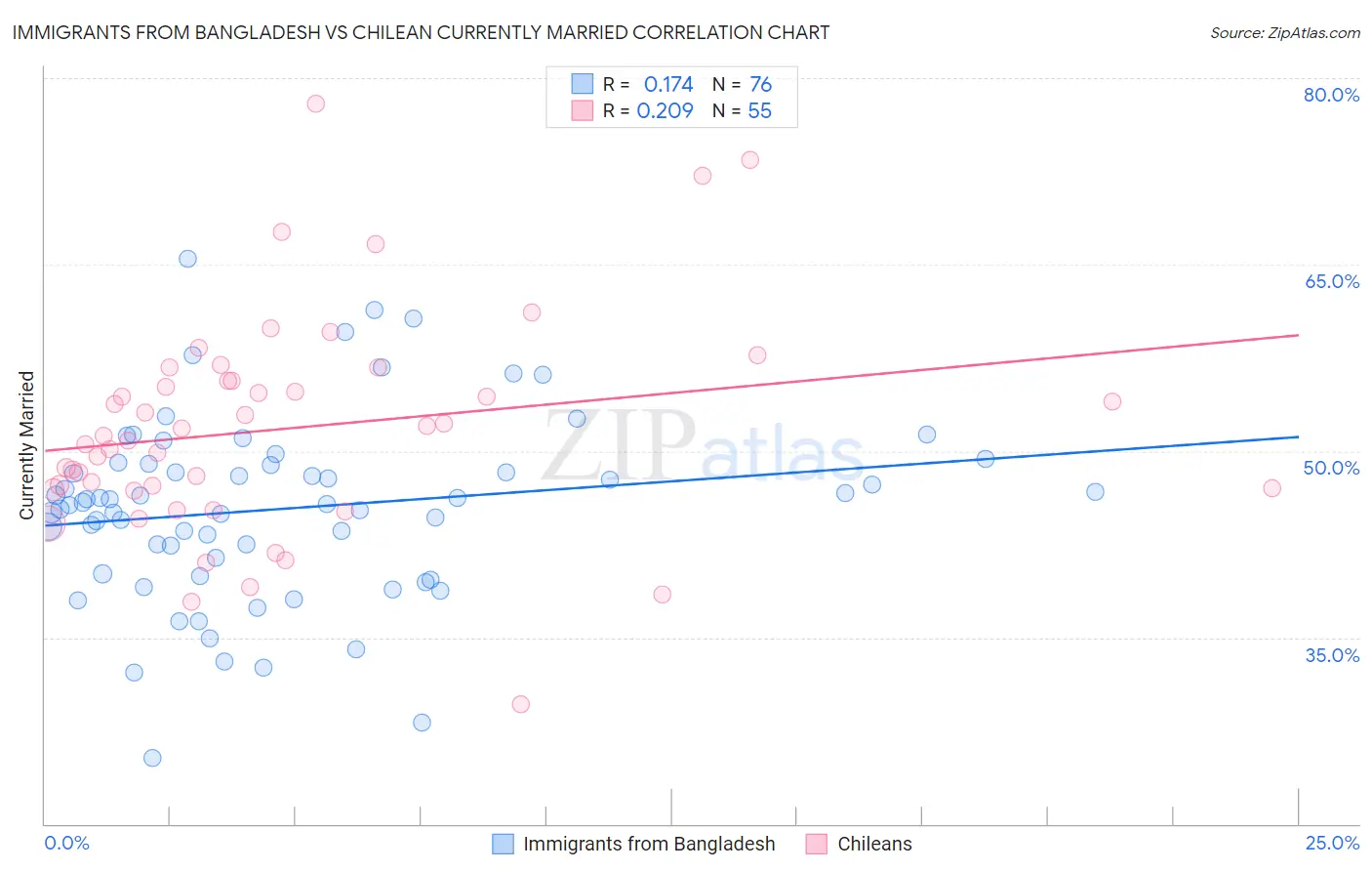 Immigrants from Bangladesh vs Chilean Currently Married