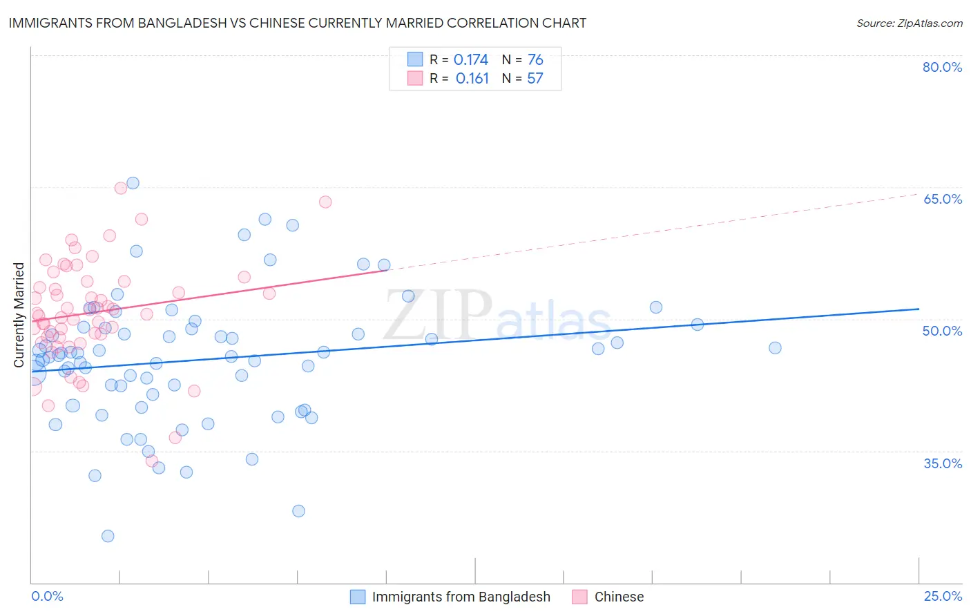 Immigrants from Bangladesh vs Chinese Currently Married