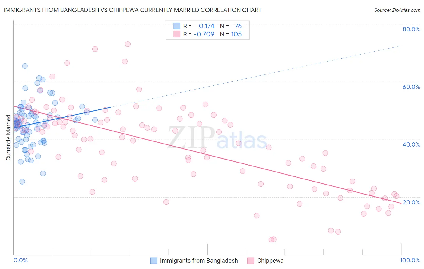 Immigrants from Bangladesh vs Chippewa Currently Married