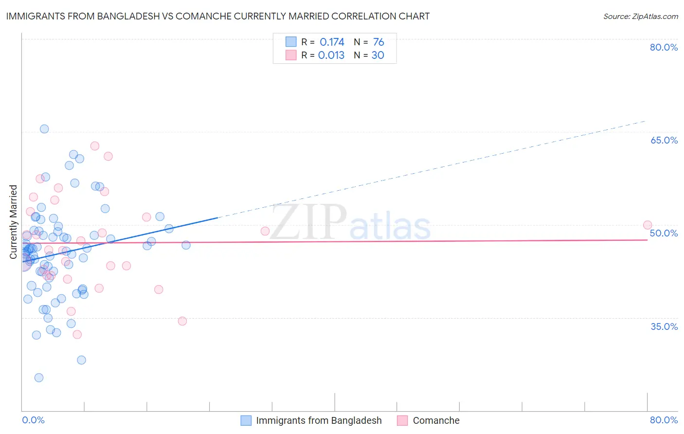 Immigrants from Bangladesh vs Comanche Currently Married