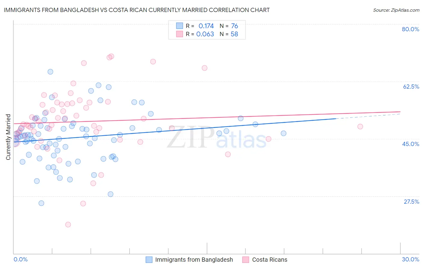 Immigrants from Bangladesh vs Costa Rican Currently Married