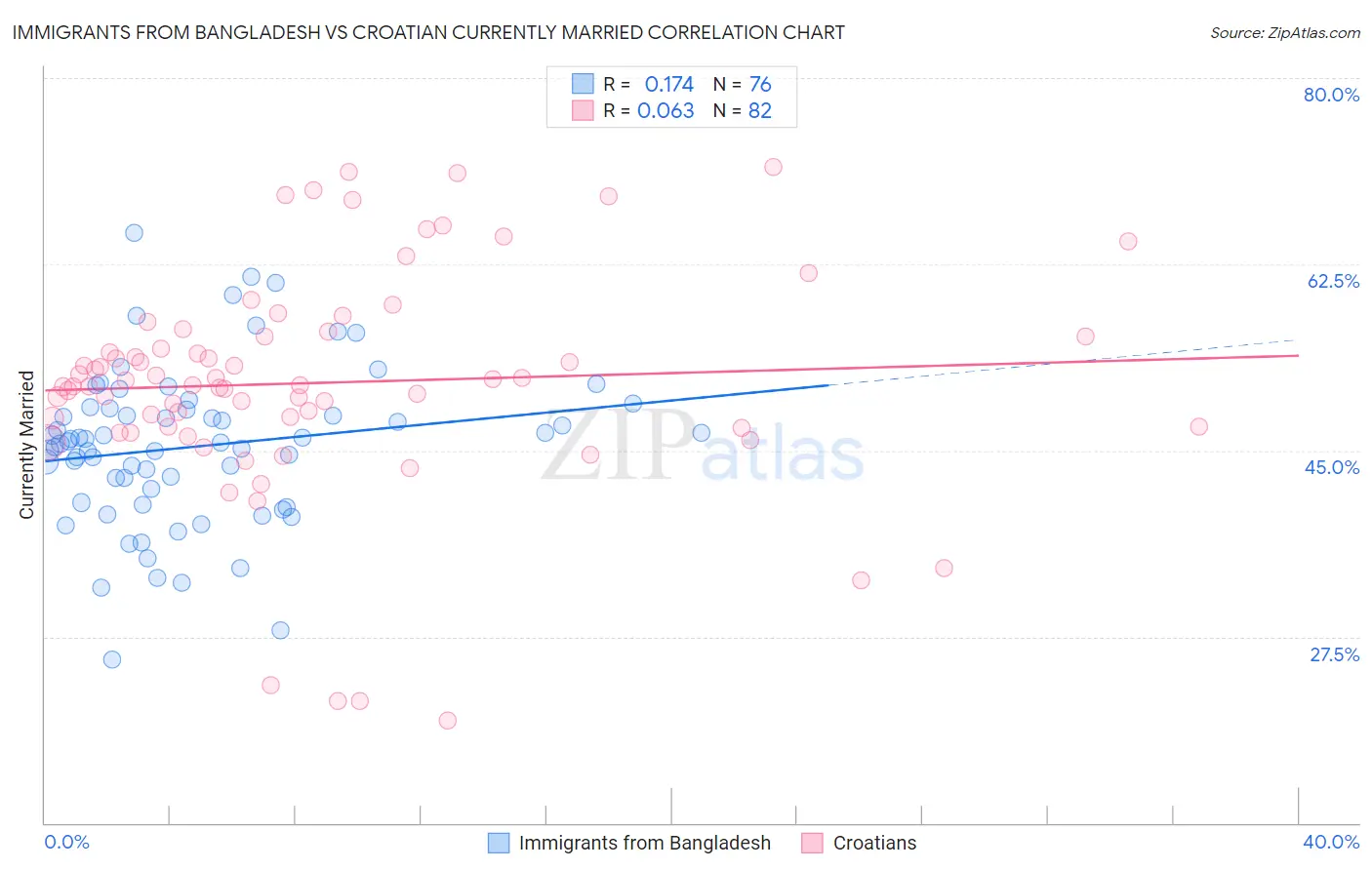 Immigrants from Bangladesh vs Croatian Currently Married