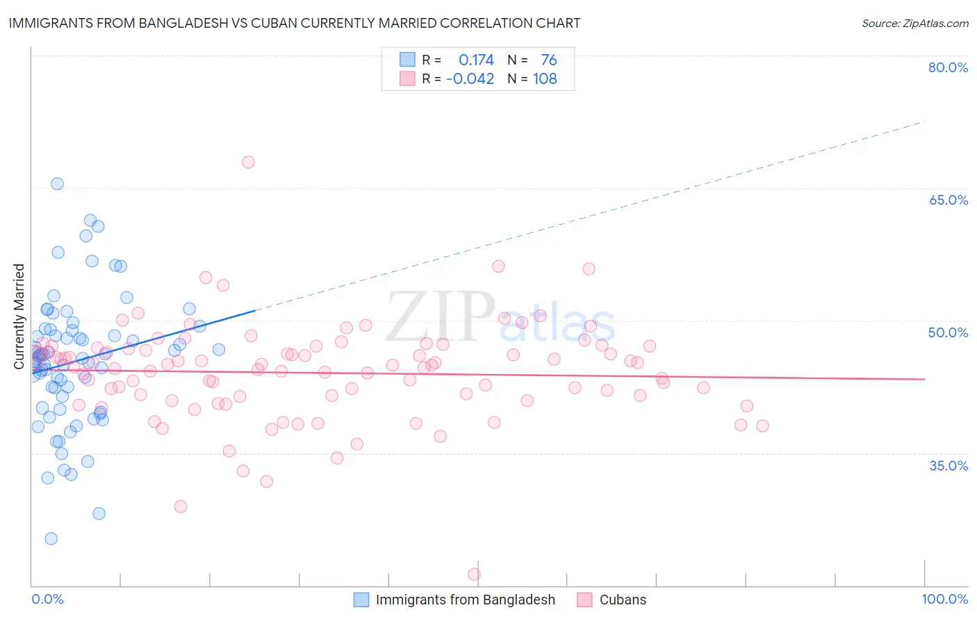 Immigrants from Bangladesh vs Cuban Currently Married