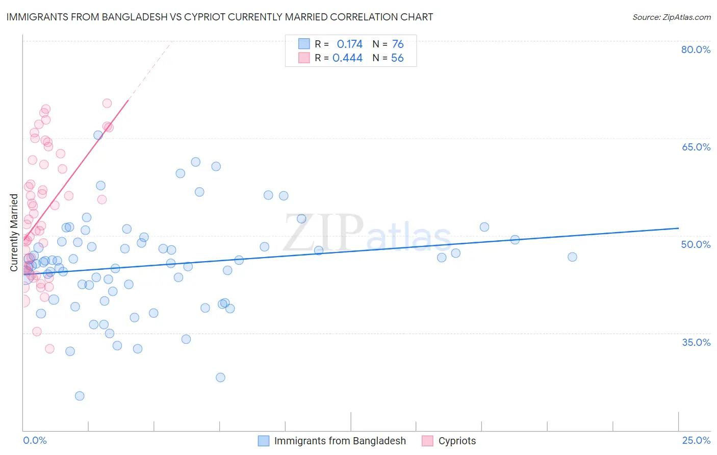 Immigrants from Bangladesh vs Cypriot Currently Married