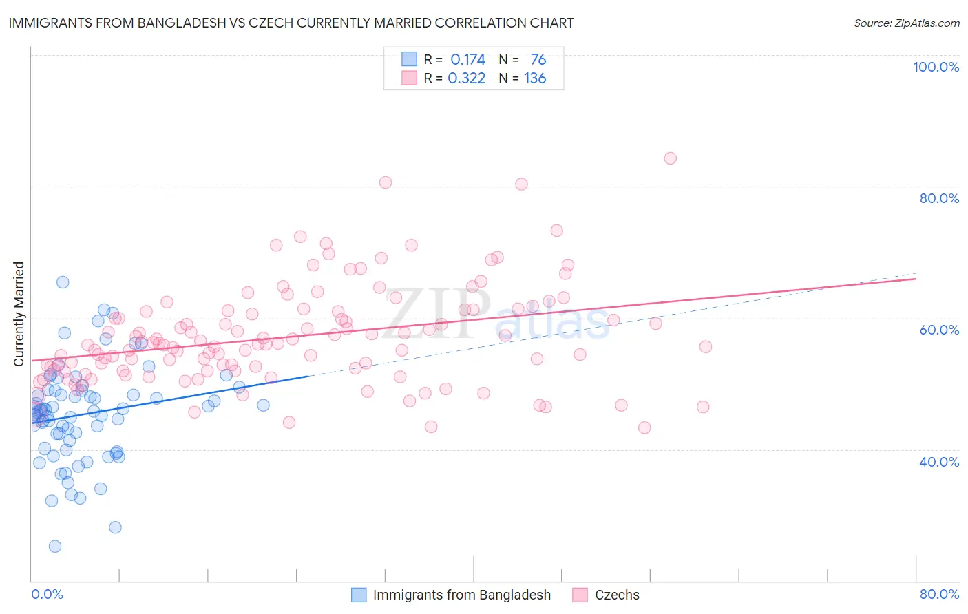 Immigrants from Bangladesh vs Czech Currently Married