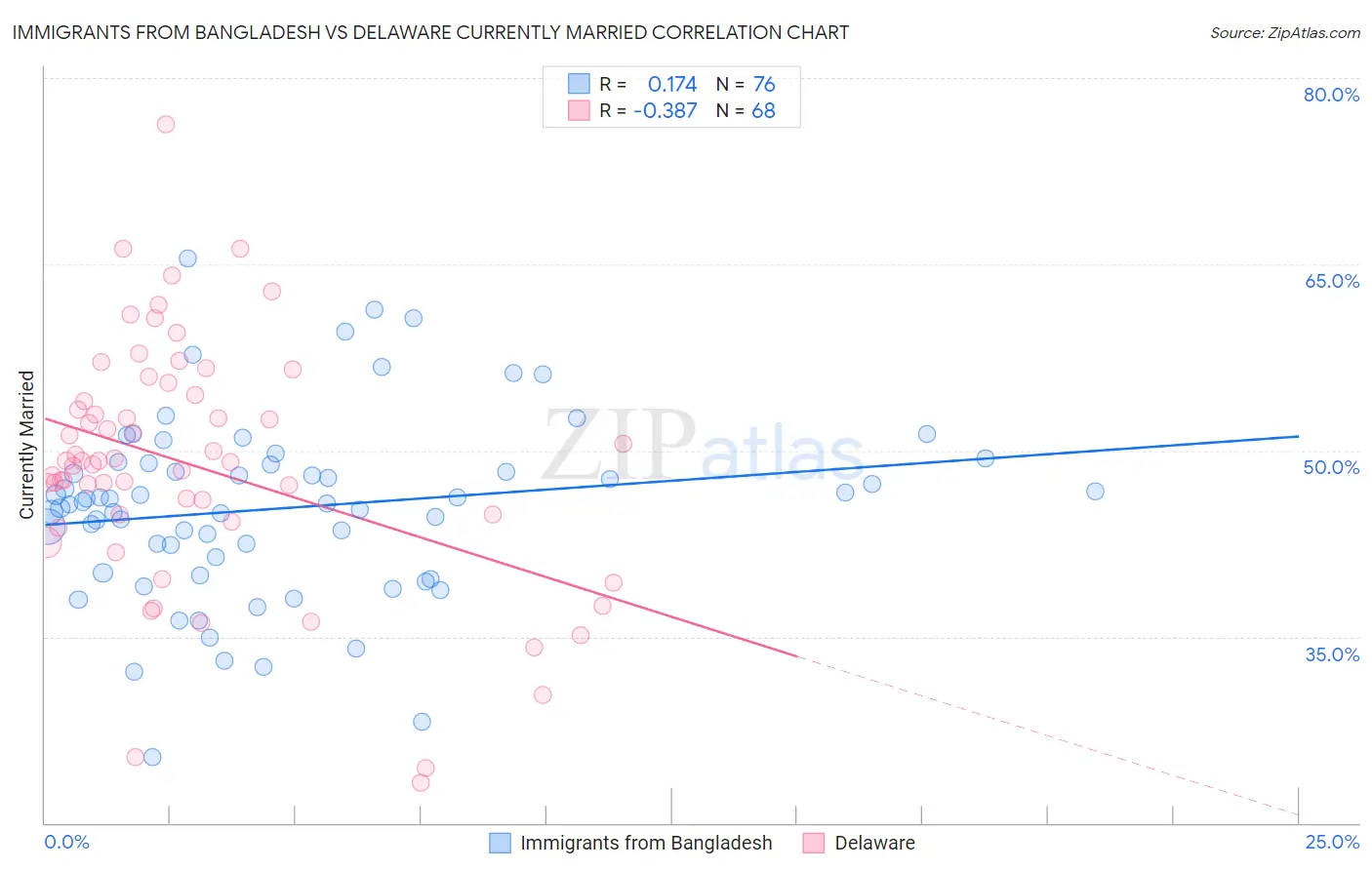 Immigrants from Bangladesh vs Delaware Currently Married