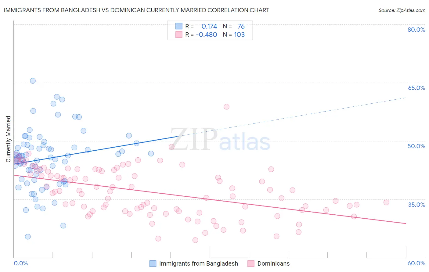 Immigrants from Bangladesh vs Dominican Currently Married