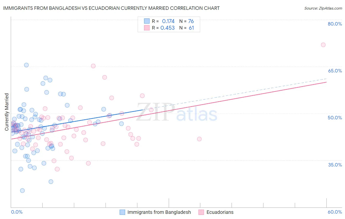 Immigrants from Bangladesh vs Ecuadorian Currently Married