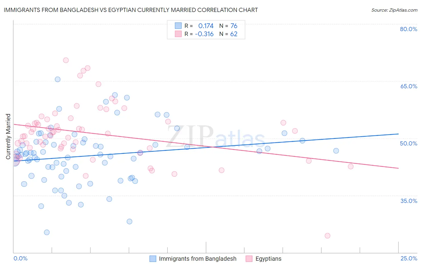 Immigrants from Bangladesh vs Egyptian Currently Married