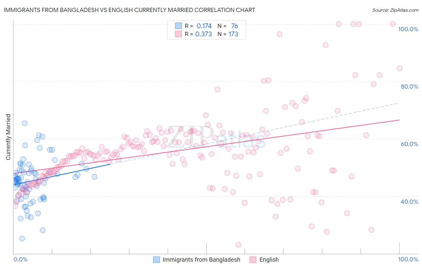 Immigrants from Bangladesh vs English Currently Married