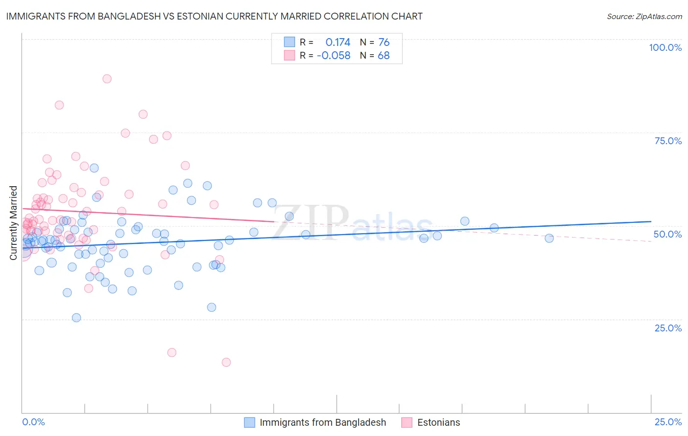 Immigrants from Bangladesh vs Estonian Currently Married