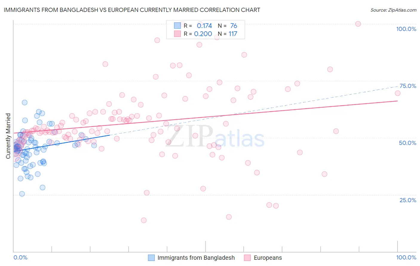 Immigrants from Bangladesh vs European Currently Married