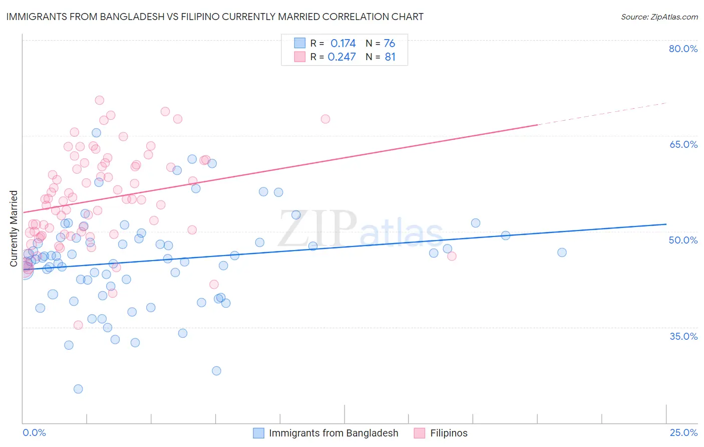 Immigrants from Bangladesh vs Filipino Currently Married