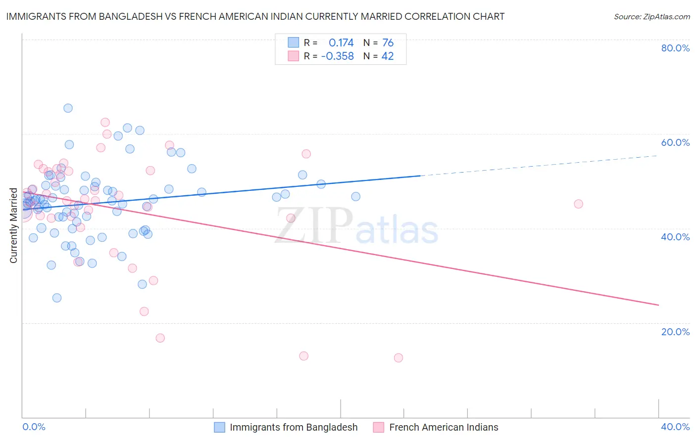 Immigrants from Bangladesh vs French American Indian Currently Married