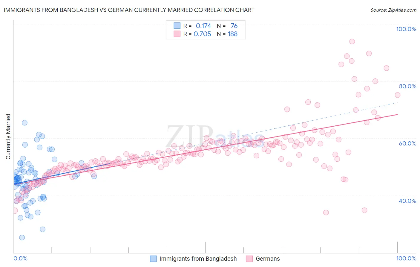 Immigrants from Bangladesh vs German Currently Married
