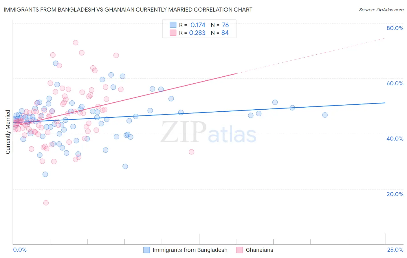 Immigrants from Bangladesh vs Ghanaian Currently Married