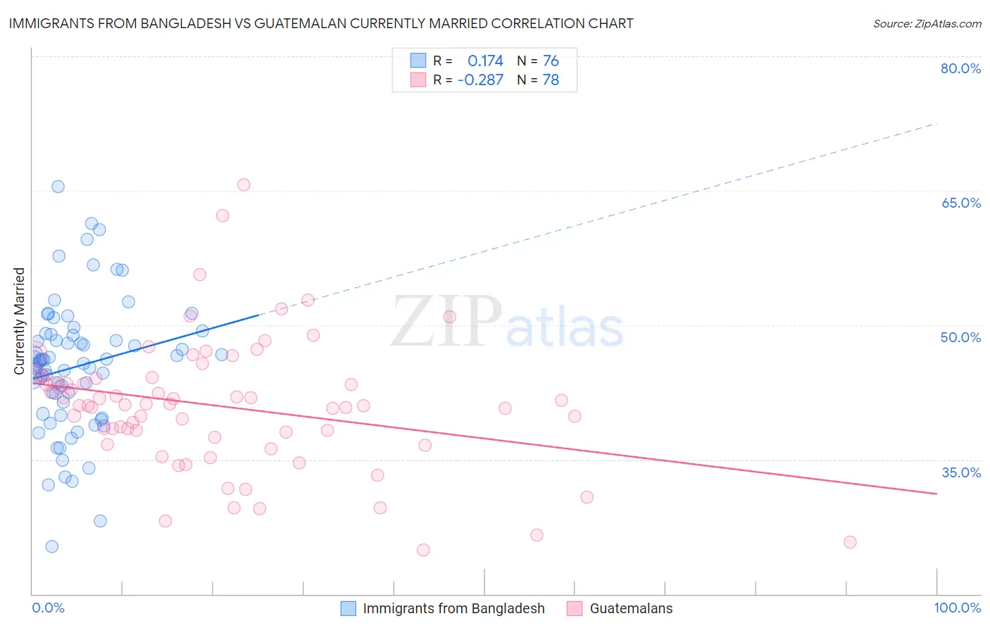 Immigrants from Bangladesh vs Guatemalan Currently Married
