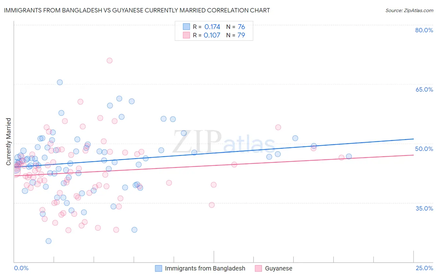 Immigrants from Bangladesh vs Guyanese Currently Married