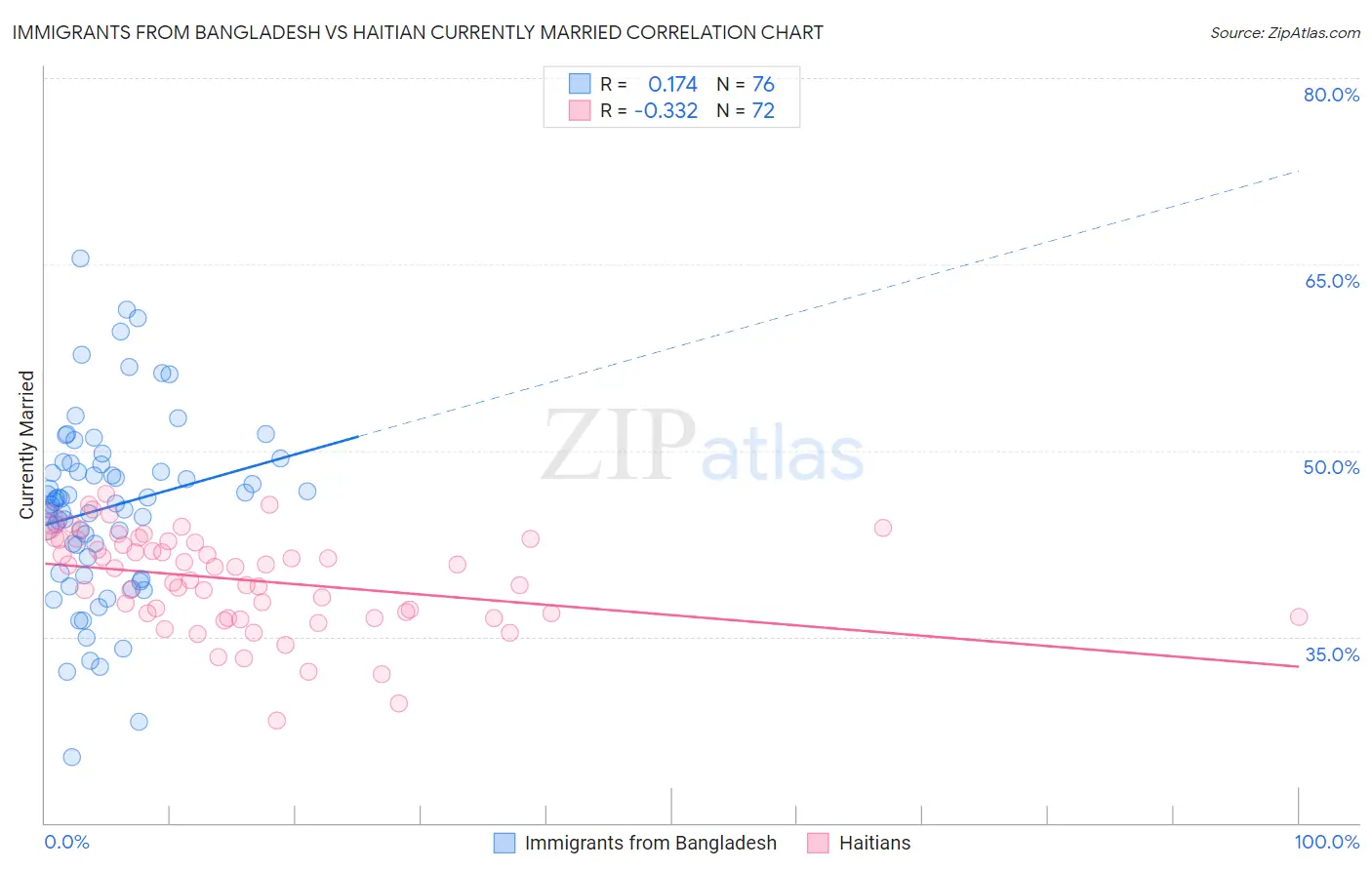 Immigrants from Bangladesh vs Haitian Currently Married