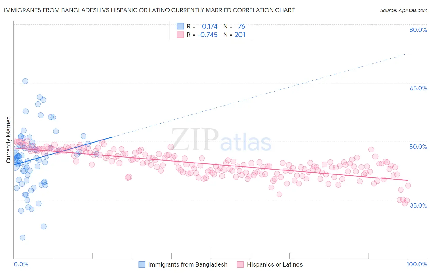 Immigrants from Bangladesh vs Hispanic or Latino Currently Married