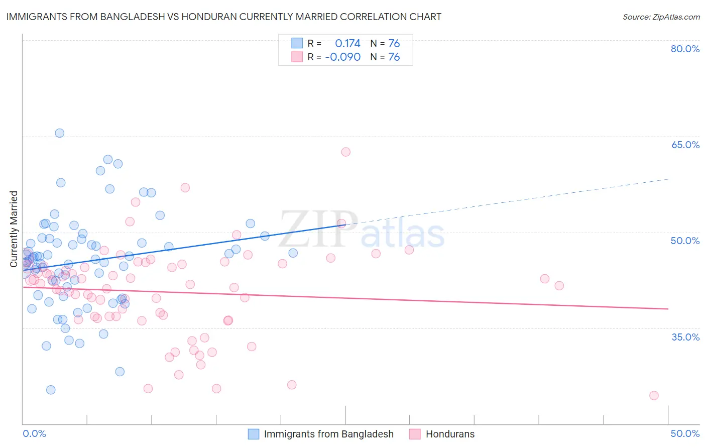 Immigrants from Bangladesh vs Honduran Currently Married