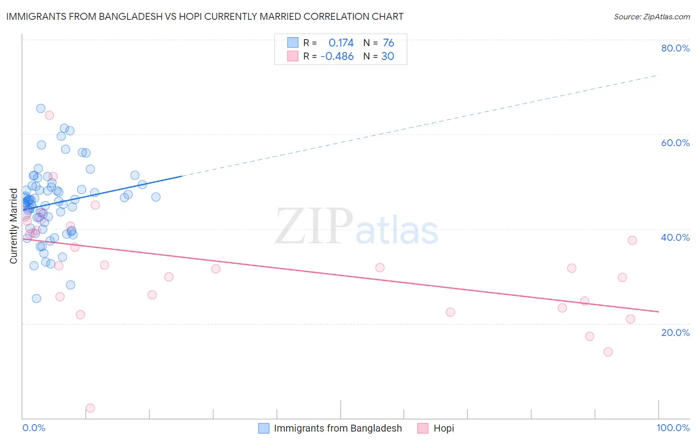 Immigrants from Bangladesh vs Hopi Currently Married