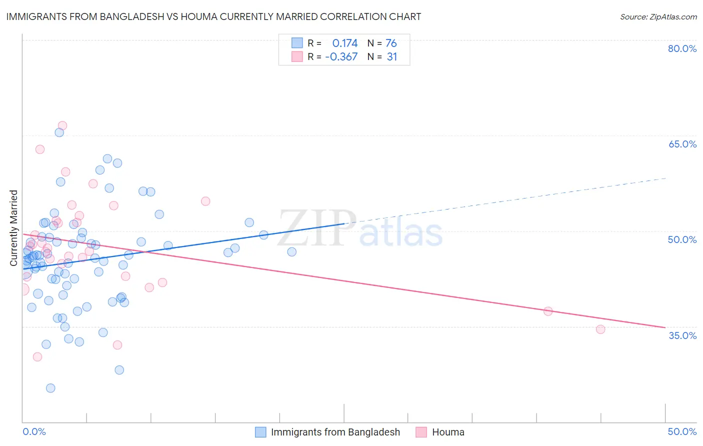 Immigrants from Bangladesh vs Houma Currently Married