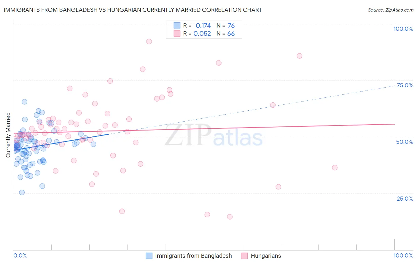 Immigrants from Bangladesh vs Hungarian Currently Married