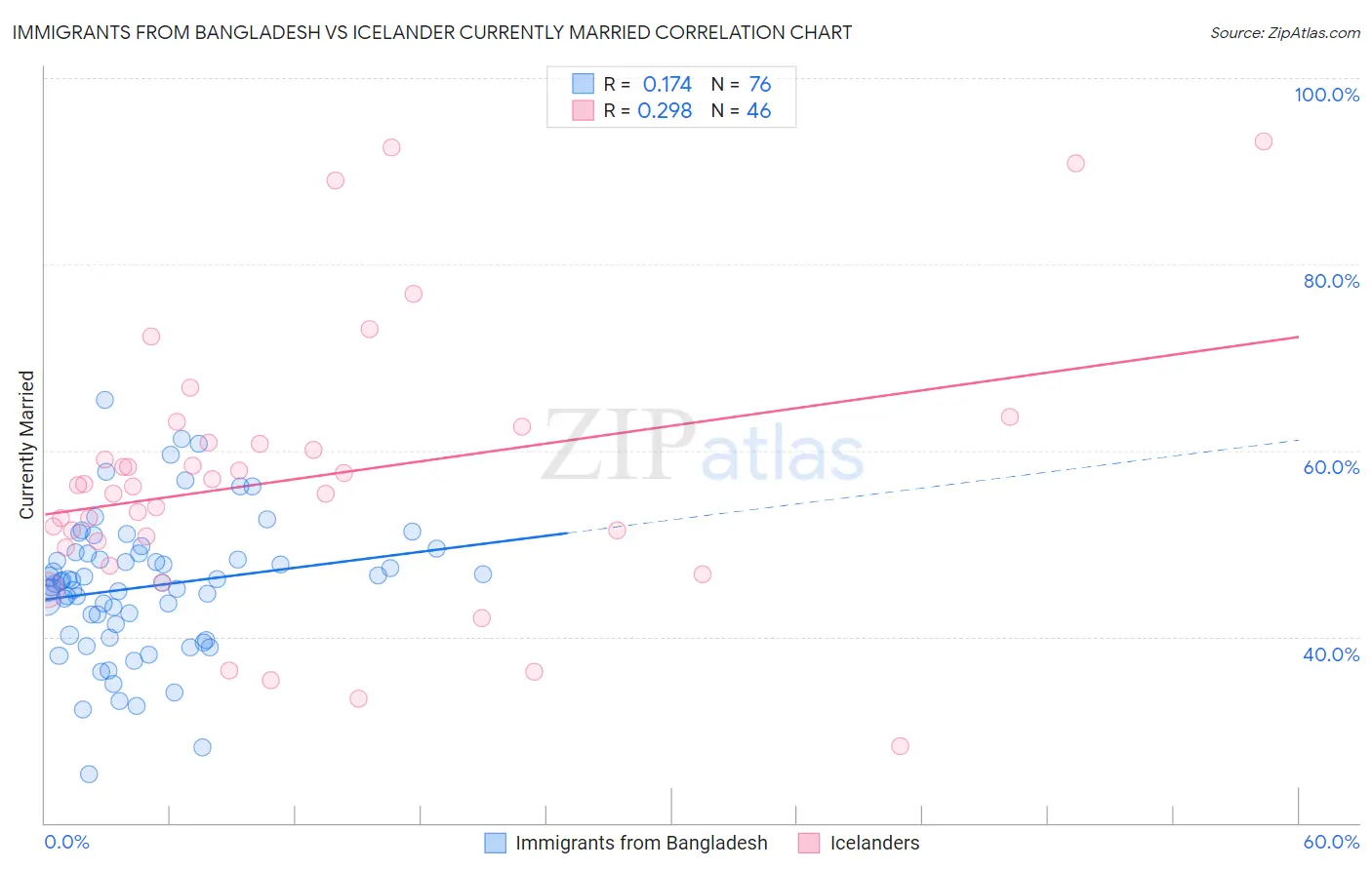 Immigrants from Bangladesh vs Icelander Currently Married
