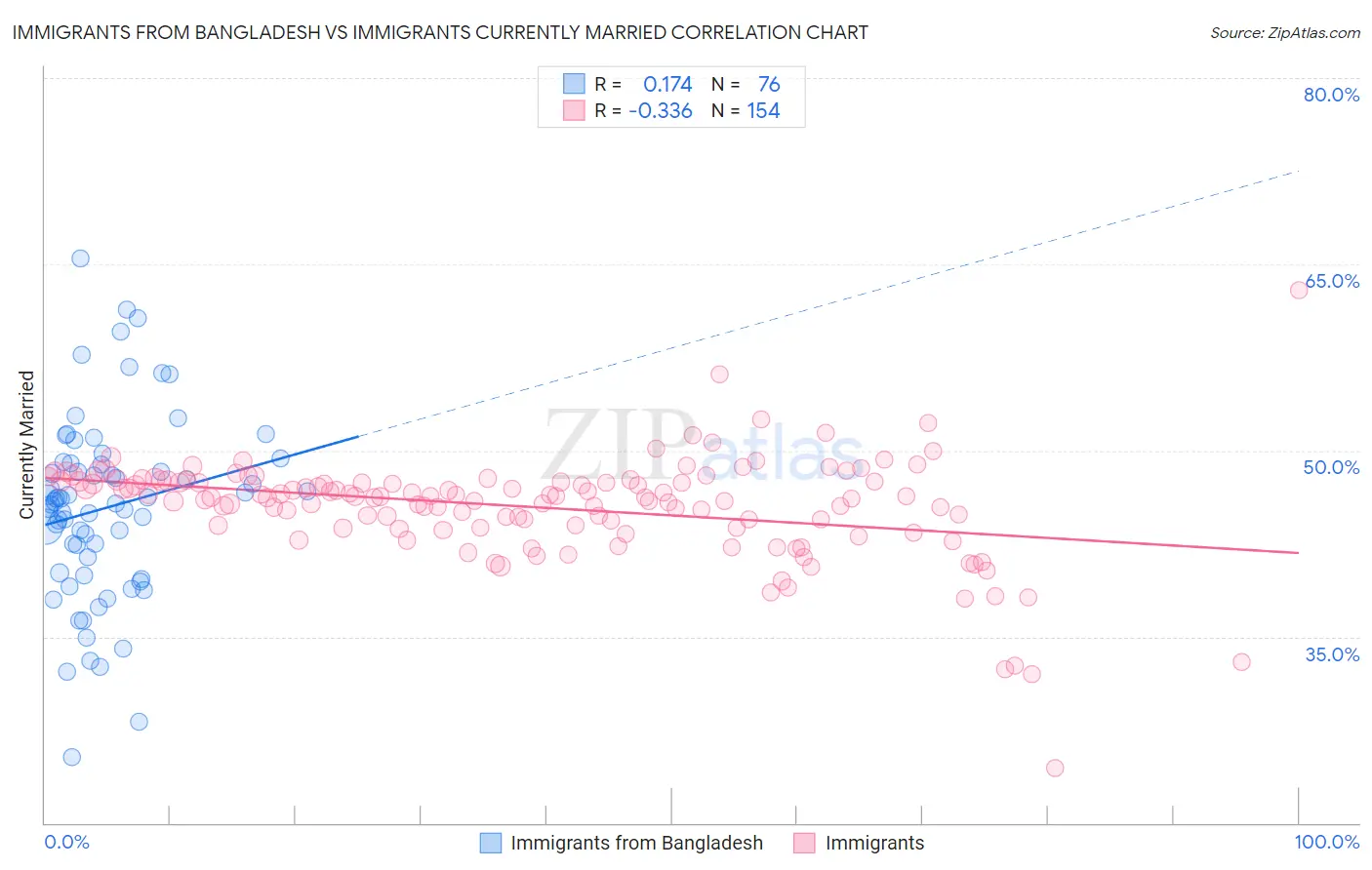 Immigrants from Bangladesh vs Immigrants Currently Married