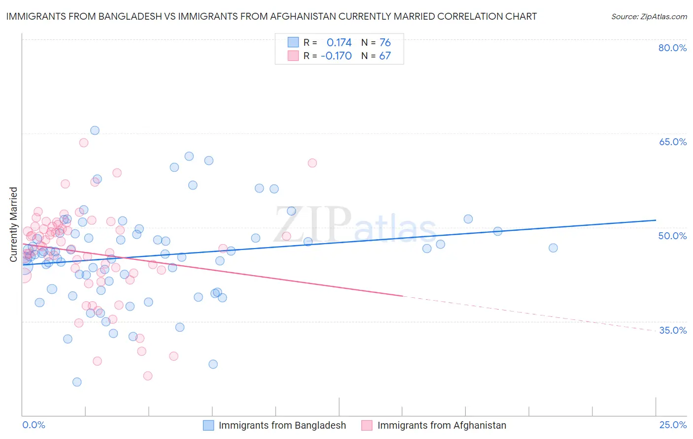 Immigrants from Bangladesh vs Immigrants from Afghanistan Currently Married