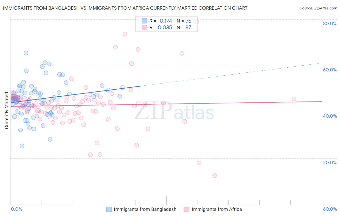 Immigrants from Bangladesh vs Immigrants from Africa Currently Married