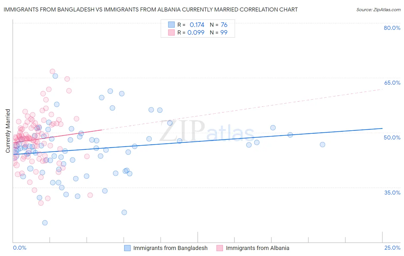 Immigrants from Bangladesh vs Immigrants from Albania Currently Married