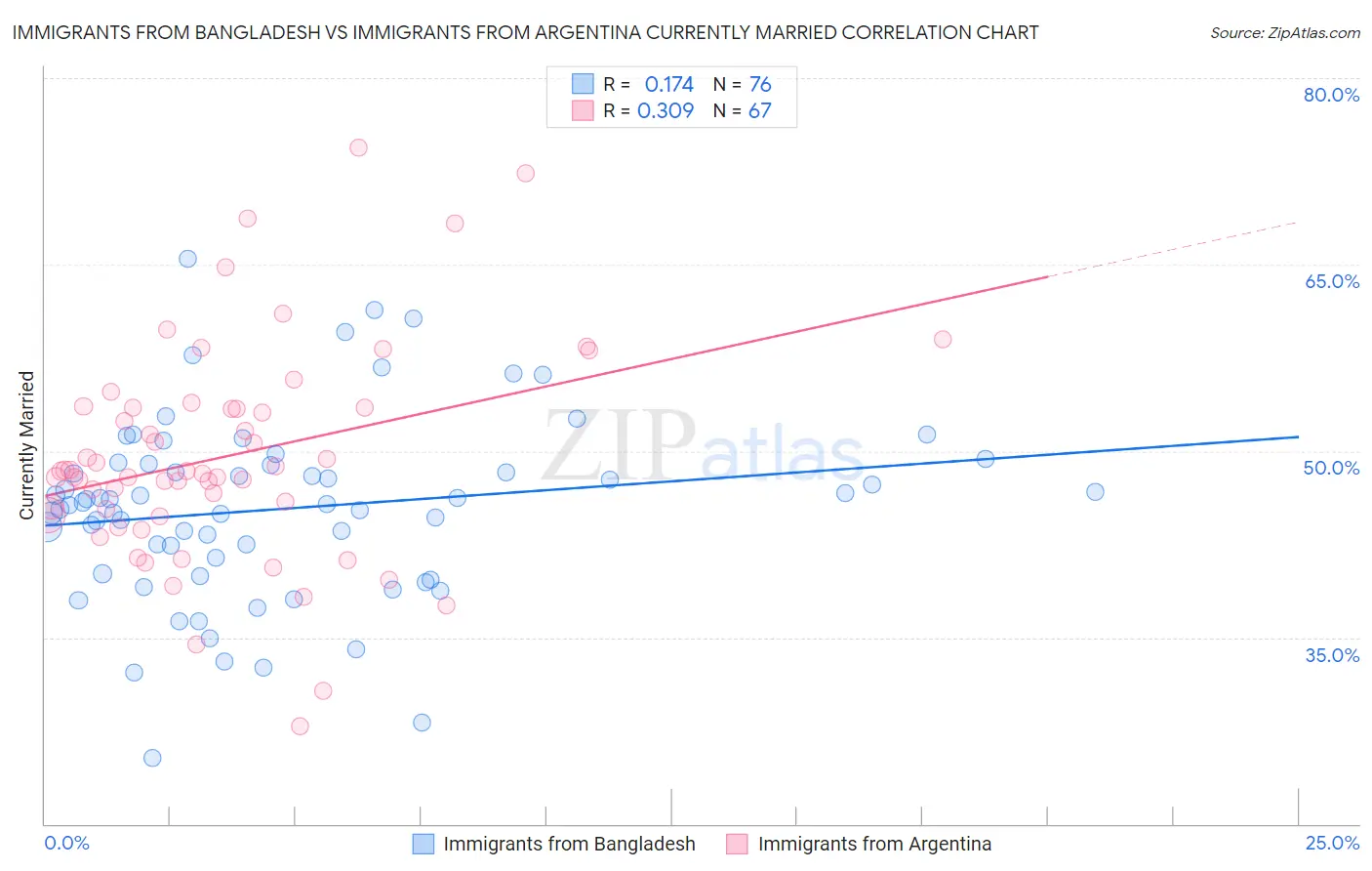 Immigrants from Bangladesh vs Immigrants from Argentina Currently Married