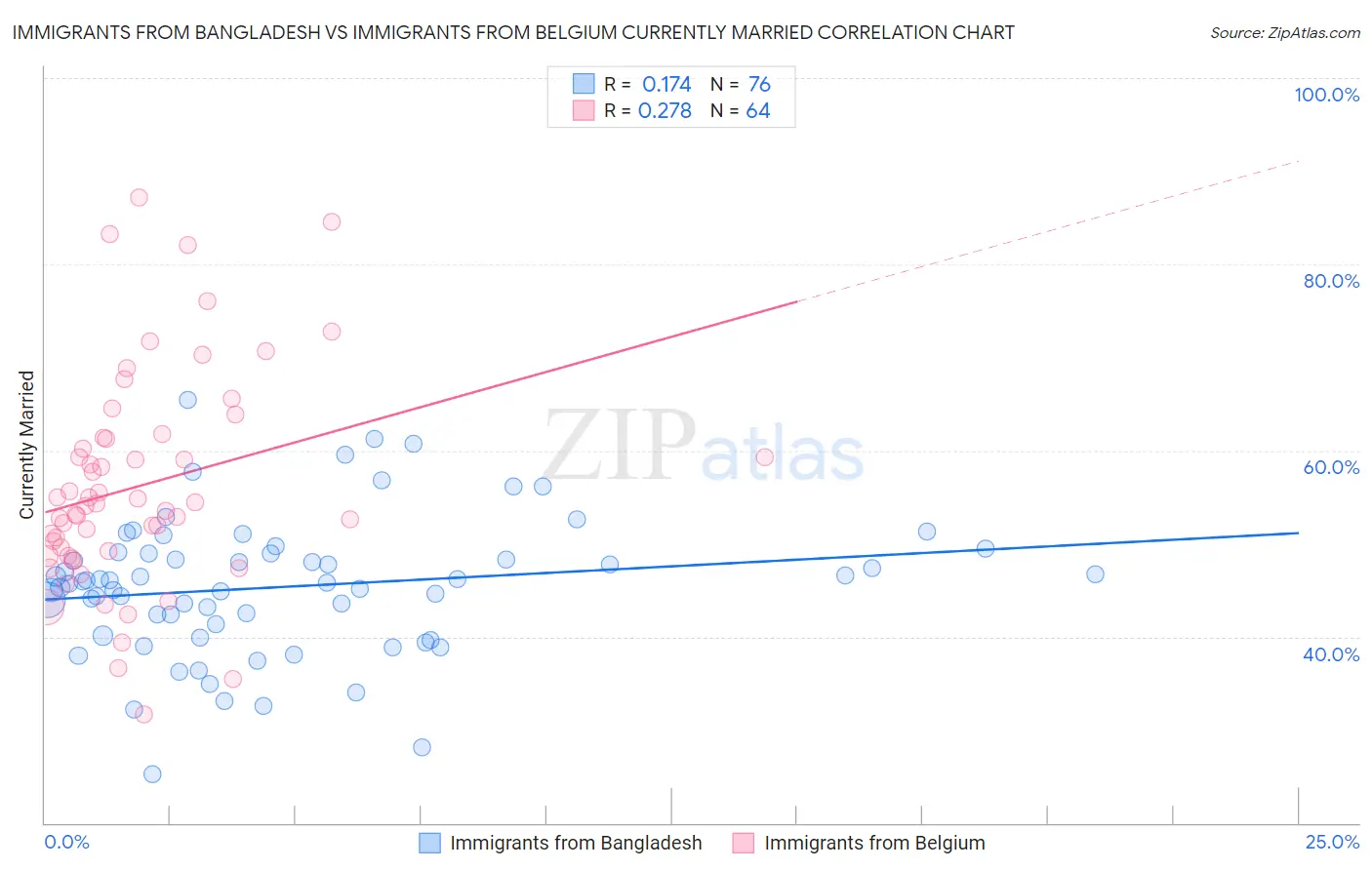 Immigrants from Bangladesh vs Immigrants from Belgium Currently Married