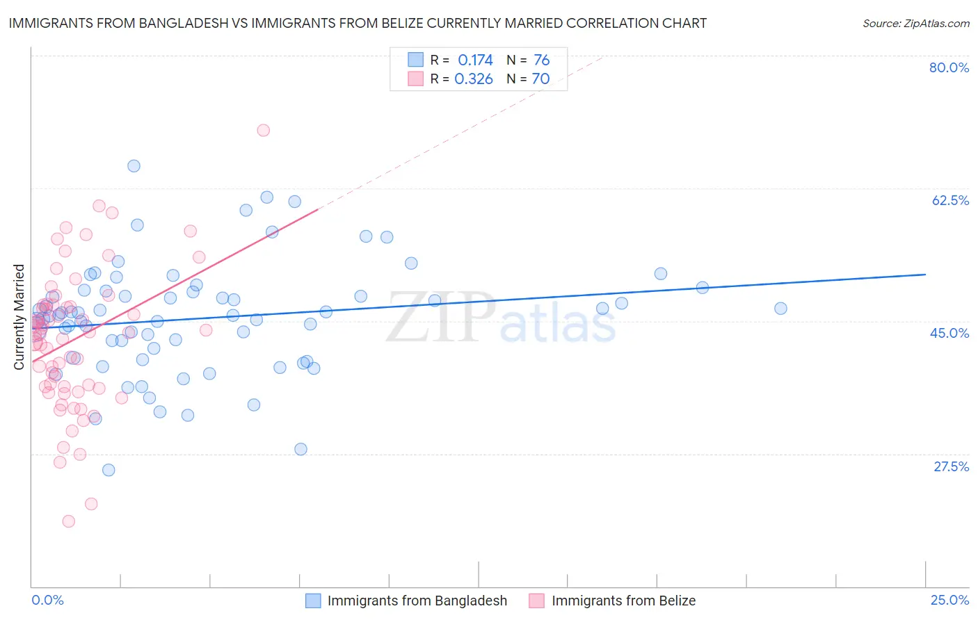 Immigrants from Bangladesh vs Immigrants from Belize Currently Married