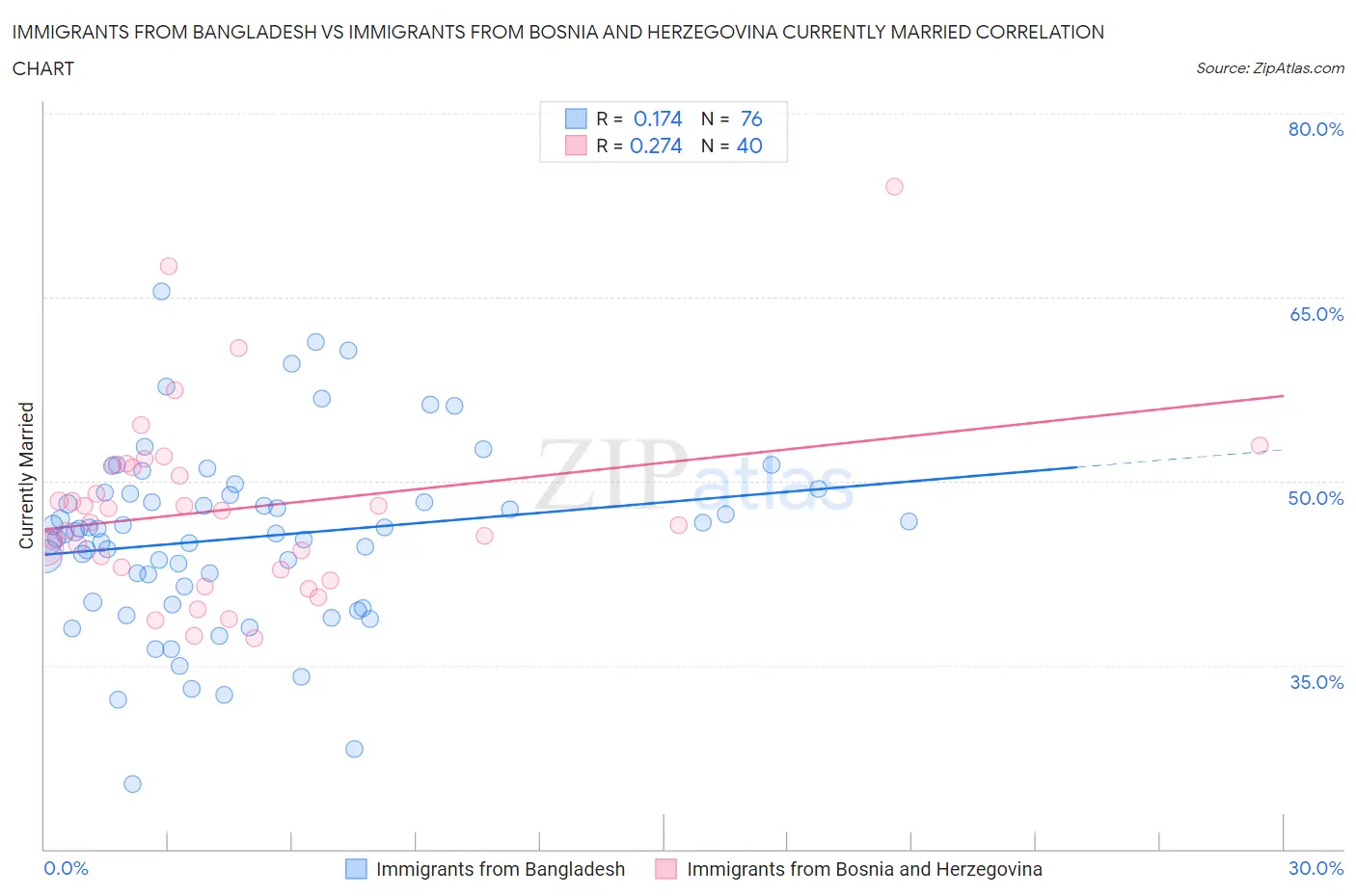 Immigrants from Bangladesh vs Immigrants from Bosnia and Herzegovina Currently Married