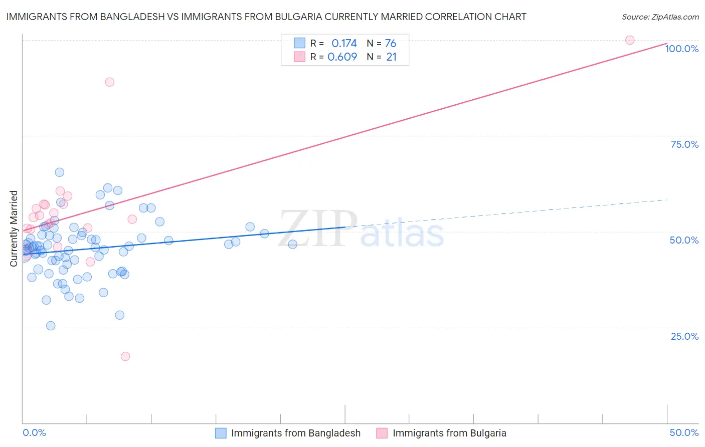 Immigrants from Bangladesh vs Immigrants from Bulgaria Currently Married