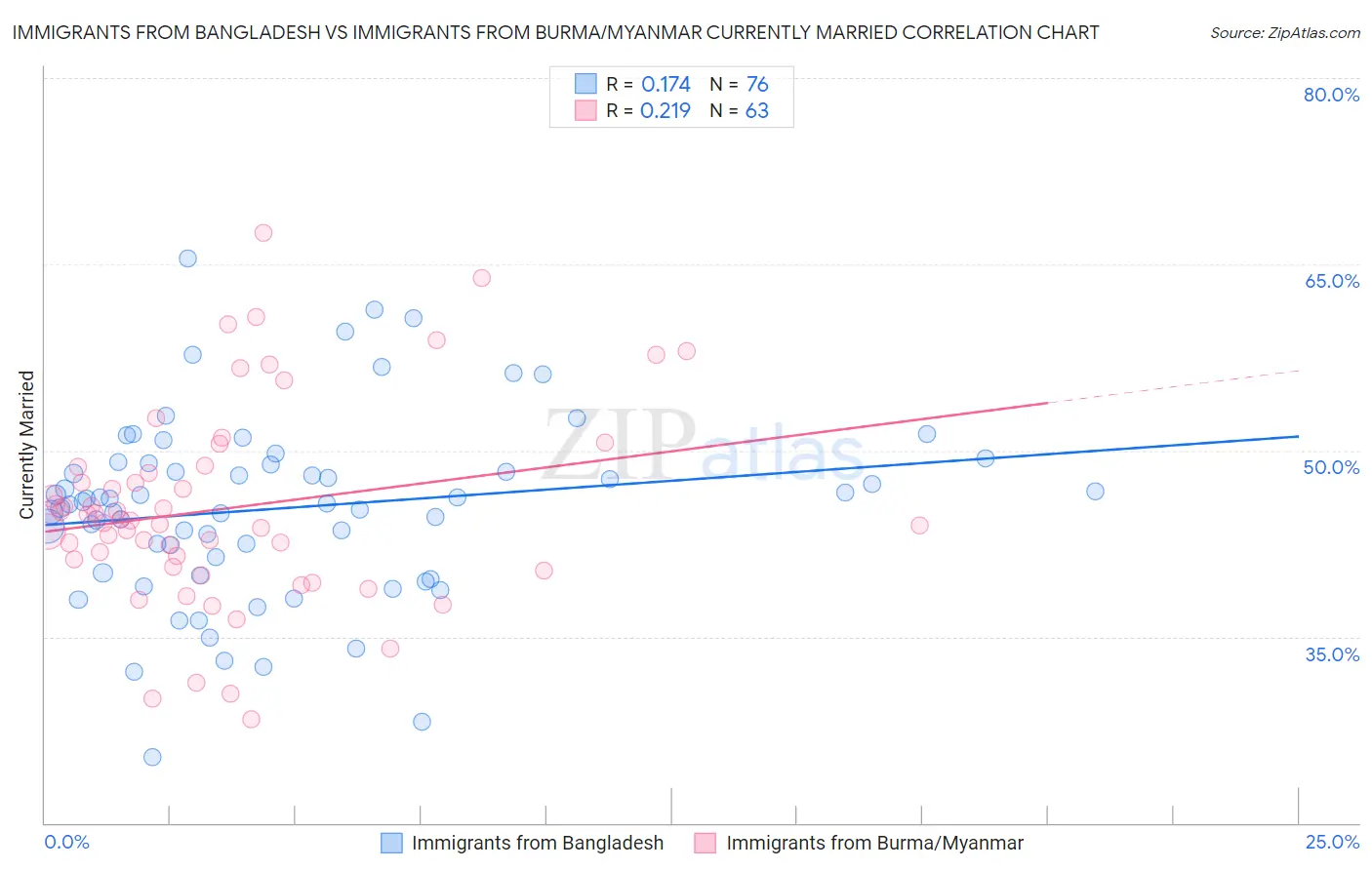 Immigrants from Bangladesh vs Immigrants from Burma/Myanmar Currently Married