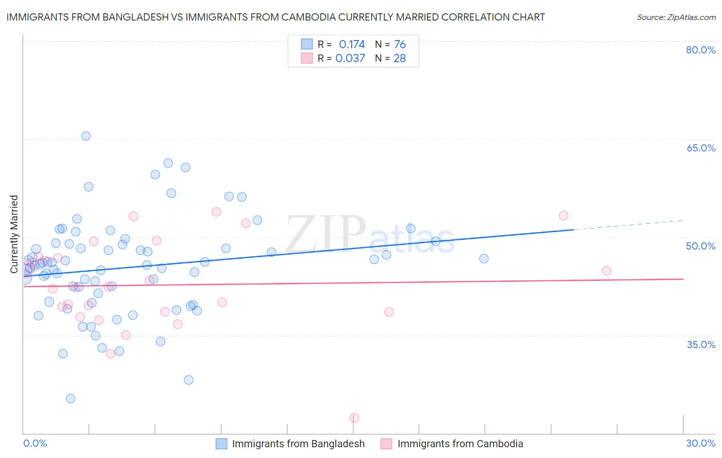 Immigrants from Bangladesh vs Immigrants from Cambodia Currently Married