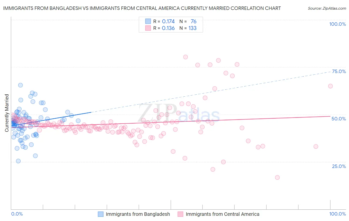 Immigrants from Bangladesh vs Immigrants from Central America Currently Married