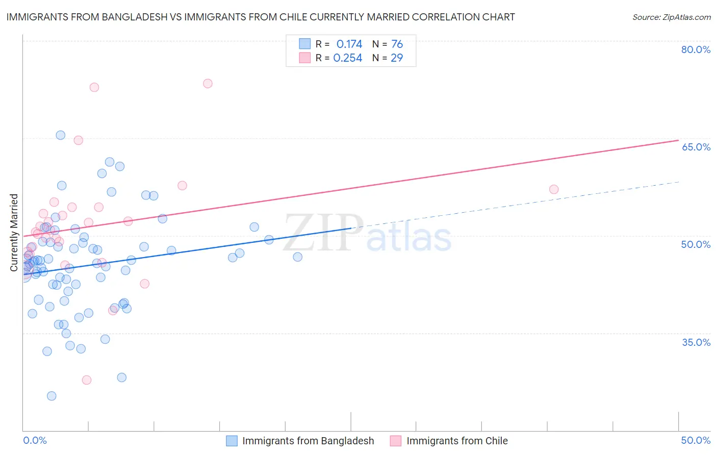 Immigrants from Bangladesh vs Immigrants from Chile Currently Married