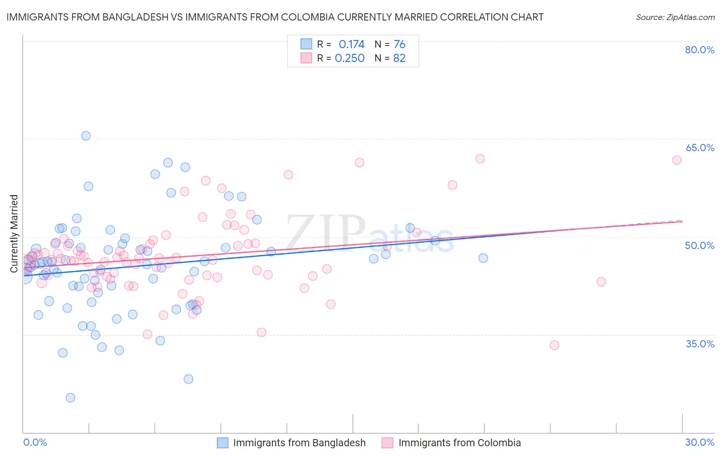 Immigrants from Bangladesh vs Immigrants from Colombia Currently Married