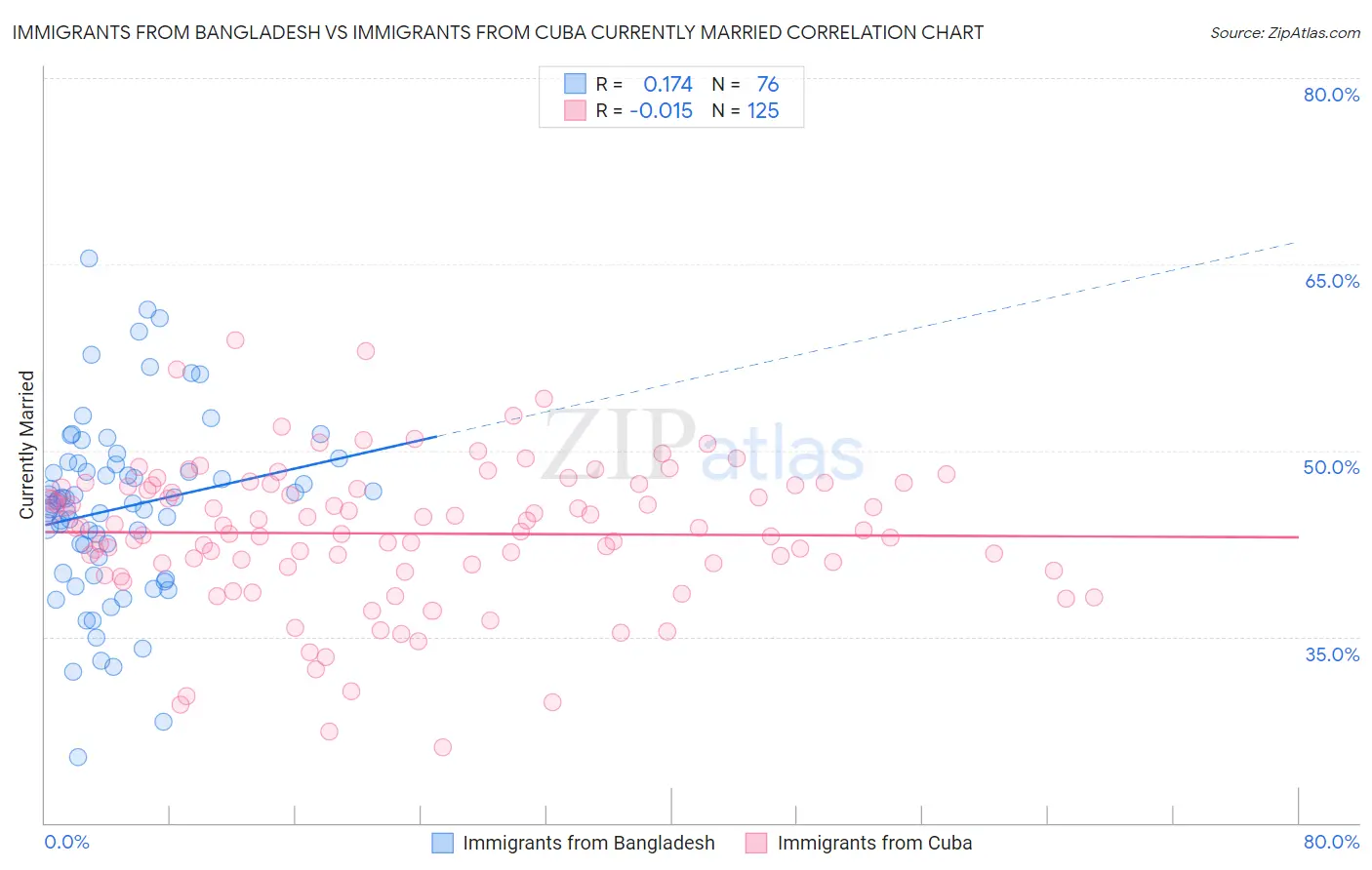 Immigrants from Bangladesh vs Immigrants from Cuba Currently Married
