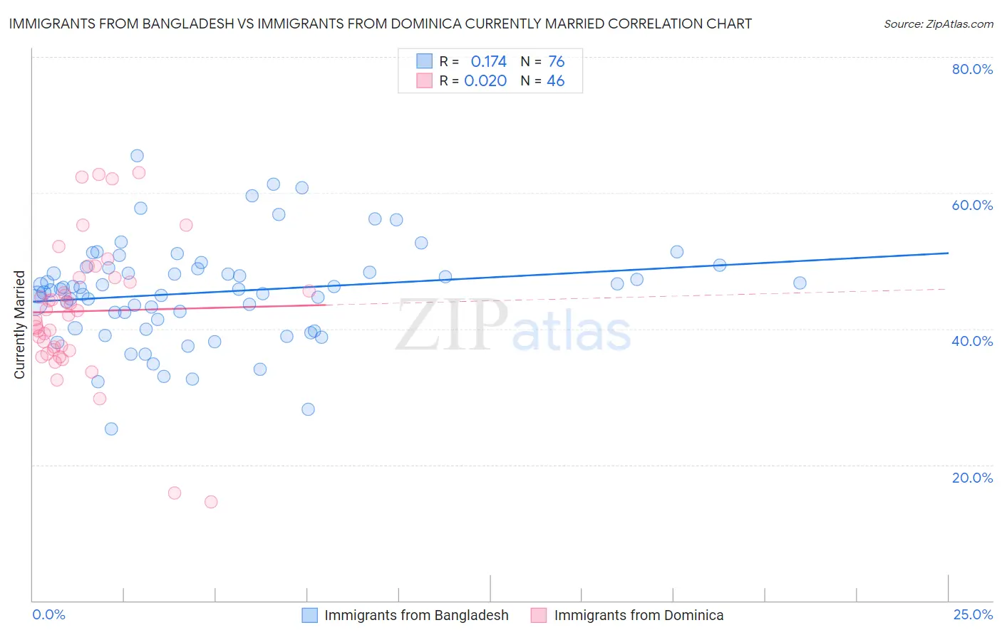 Immigrants from Bangladesh vs Immigrants from Dominica Currently Married